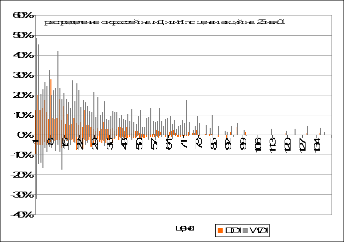 Элемент диаграммы распределение скоростей на мД и мН по ценам акций на 25мая01