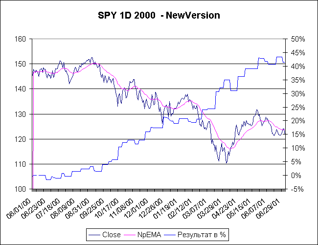 Элемент диаграммы SPY 1D 2000  - NewVersion