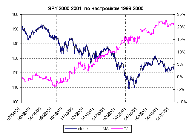 Элемент диаграммы SRY 2000-2001  по настройкам 1999-2000