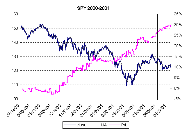 Элемент диаграммы SRY 2000-2001