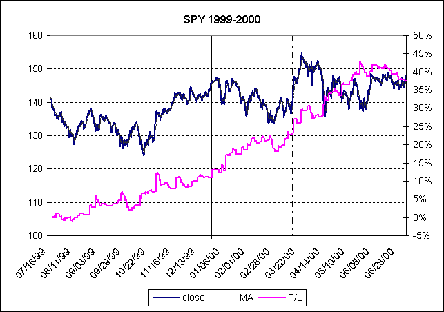 Элемент диаграммы SRY 1999-2000